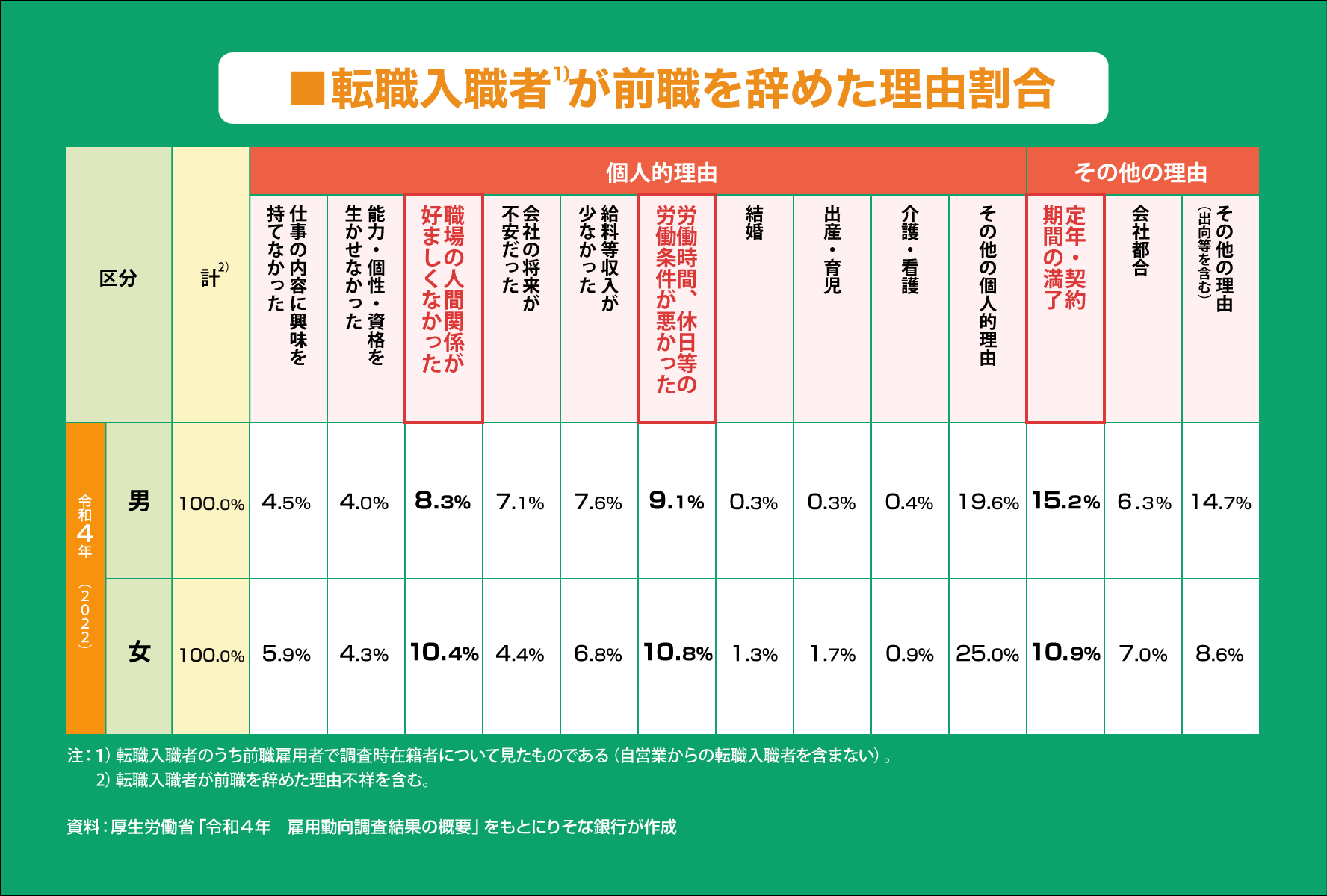 転職入職者が前職を辞めた理由割合