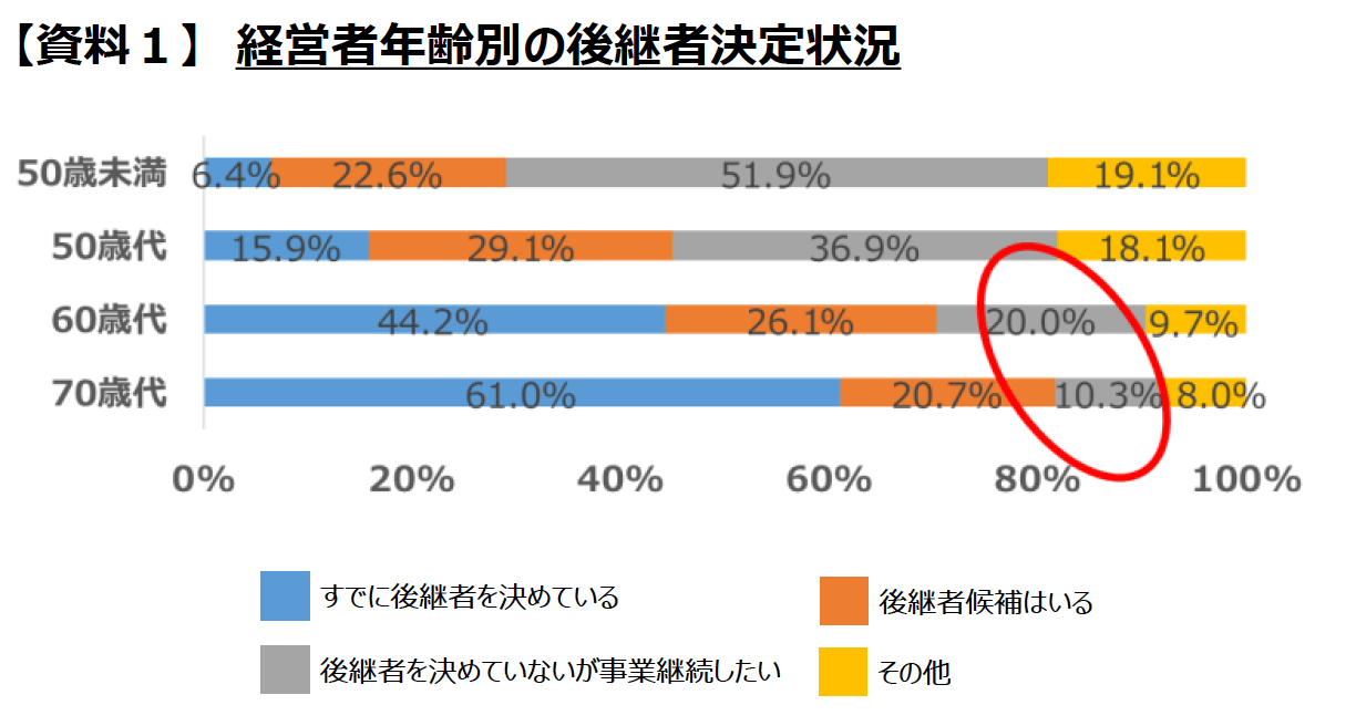 【資料1】 経営者年齢別の後継者決定状況