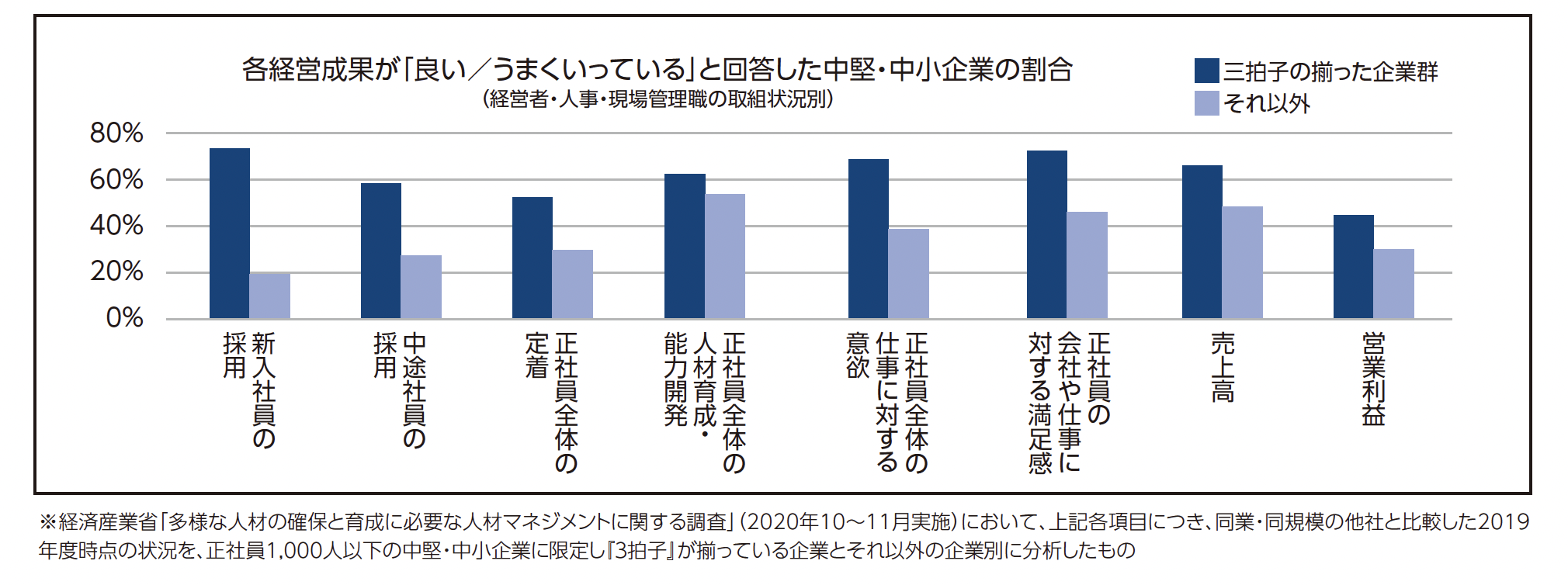 各経営成果が「良い／うまくいっている」と回答した中堅・中小企業の割合