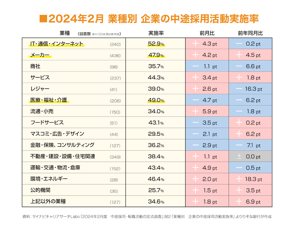 2024年2月 業種別 企業の中途採用活動実施率