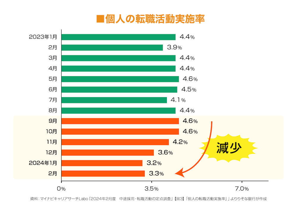 個人の転職活動実施率