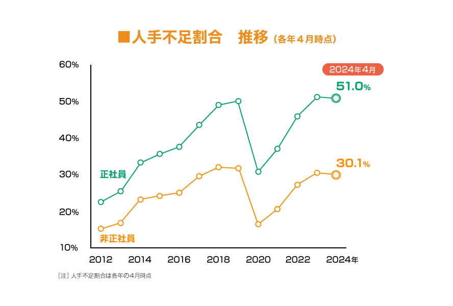 人手不足割合　推移（各年4月時点）