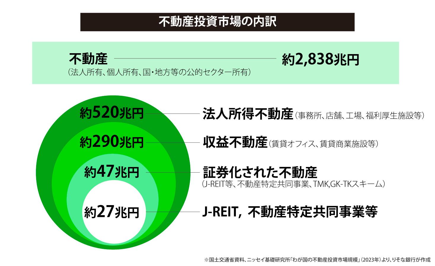 不動産投資市場の内訳