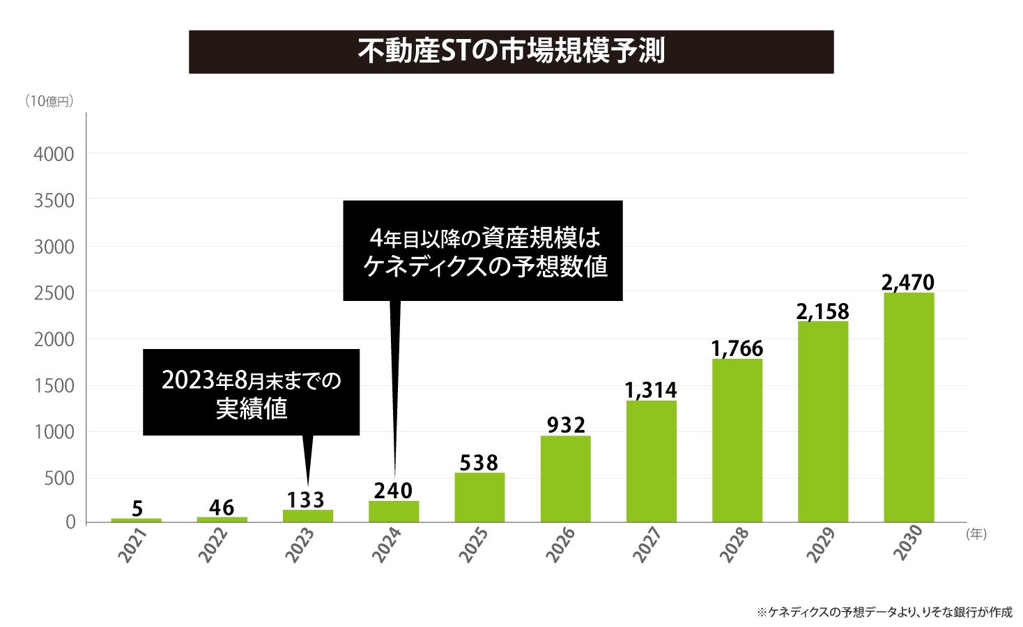 不動産STの市場規模予測