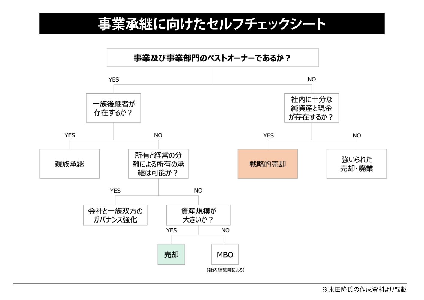 事業承継に向けたセルフチェックシート