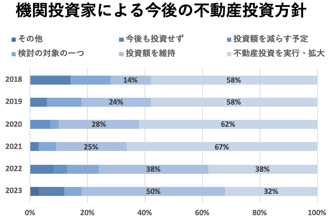 機関投資家による今後の不動産投資方針