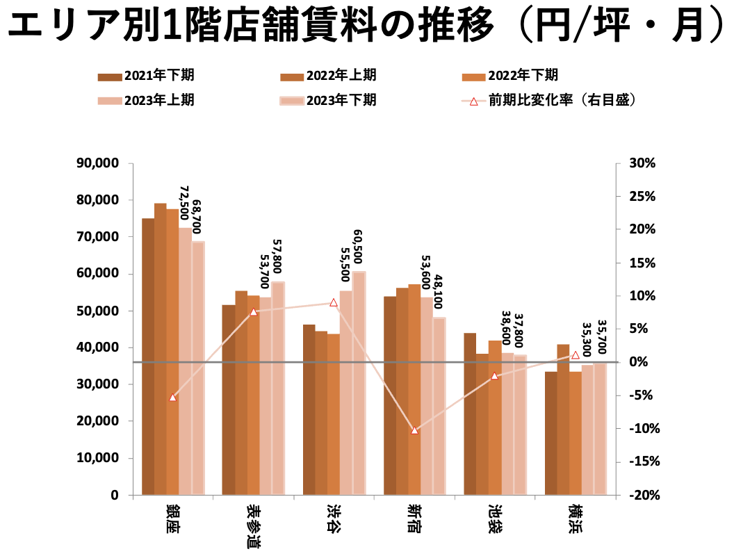 エリア別1階店舗賃料の推移（円/坪・月）