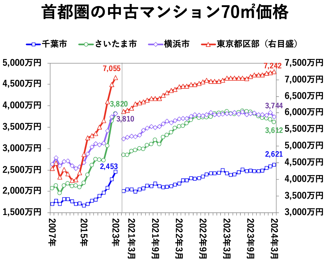 首都圏の中古マンション70㎡価格