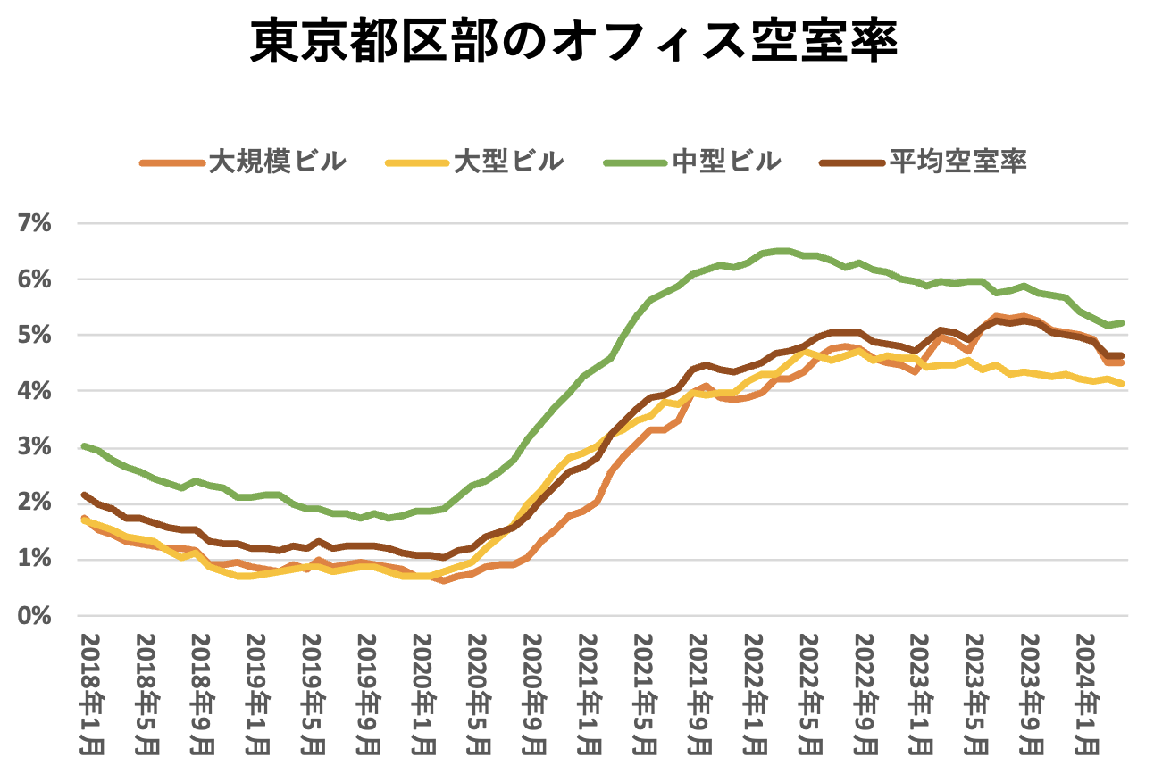 東京都区部のオフィス空室率