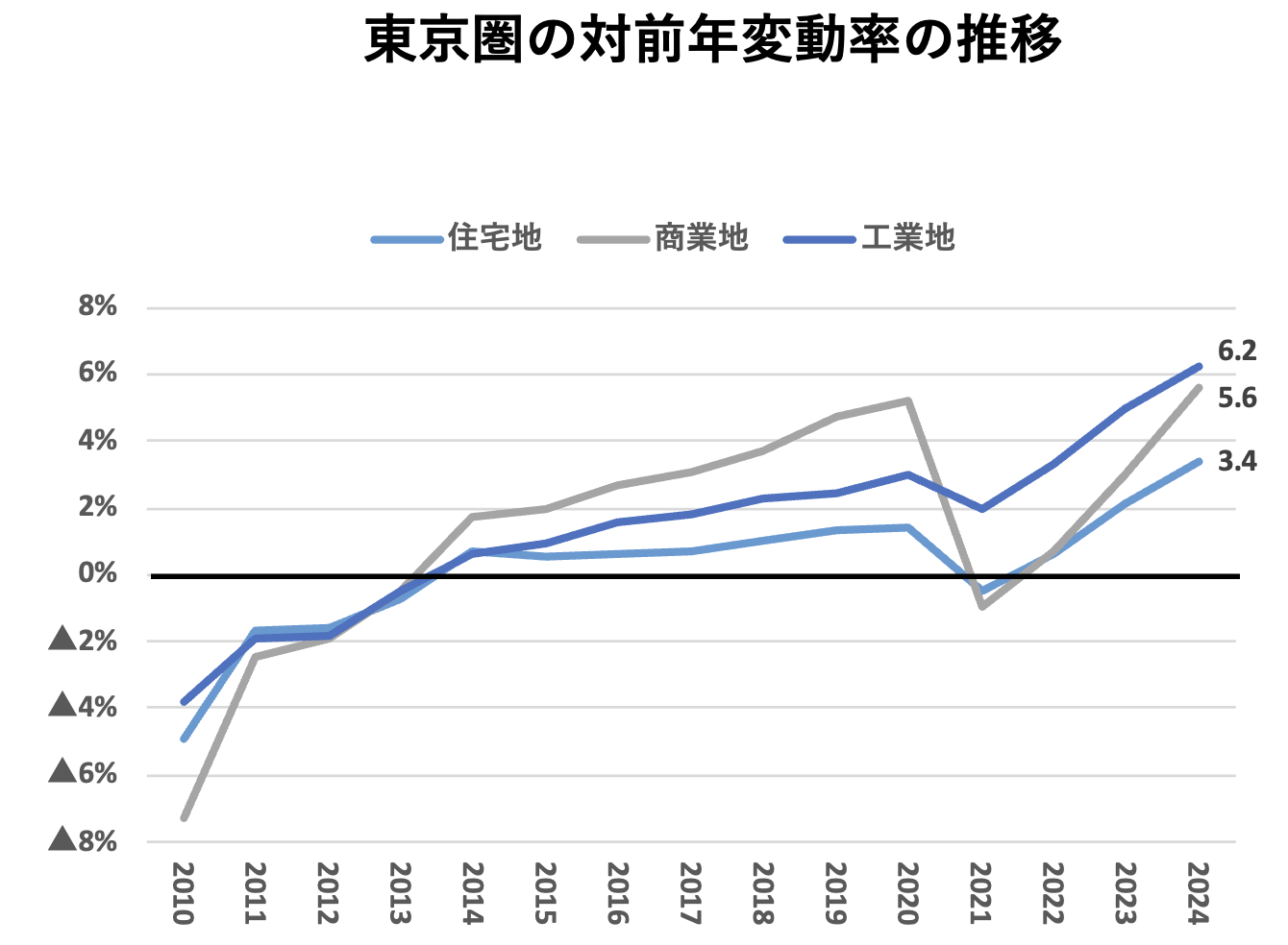 東京圏の対前年変動率の推移