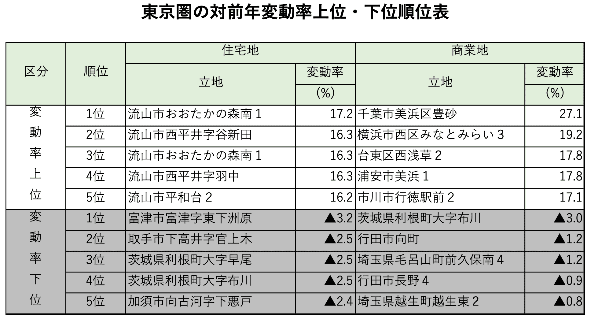 東京圏の対前年変動率上位・下位順位表