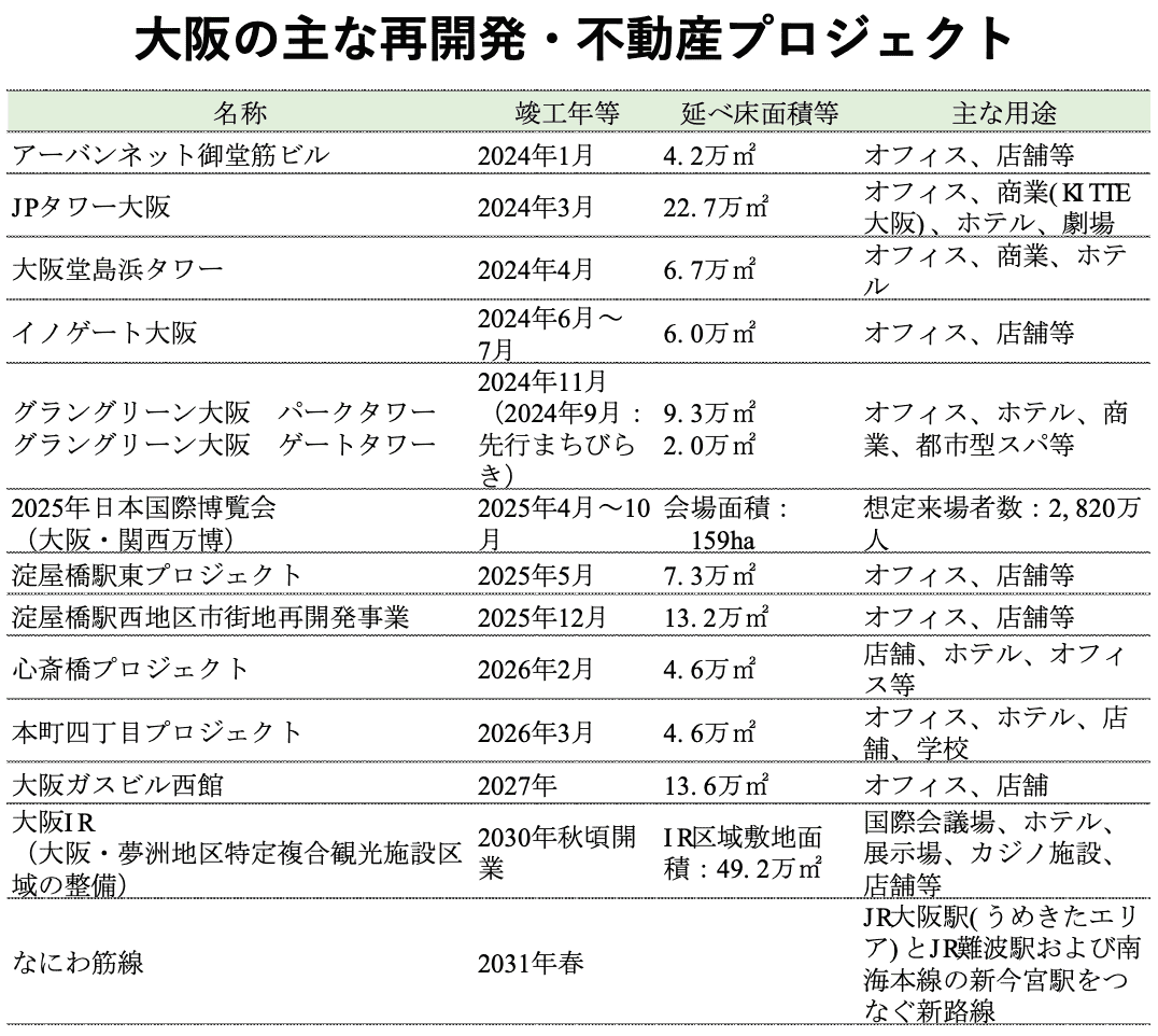 大阪の主な再開発・不動産プロジェクト