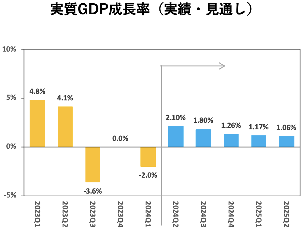 実質GDP成長率（実績・見通し）