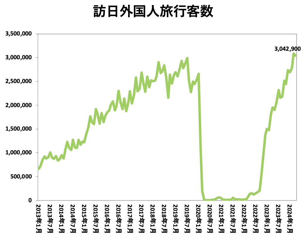 訪日外国人旅行客数