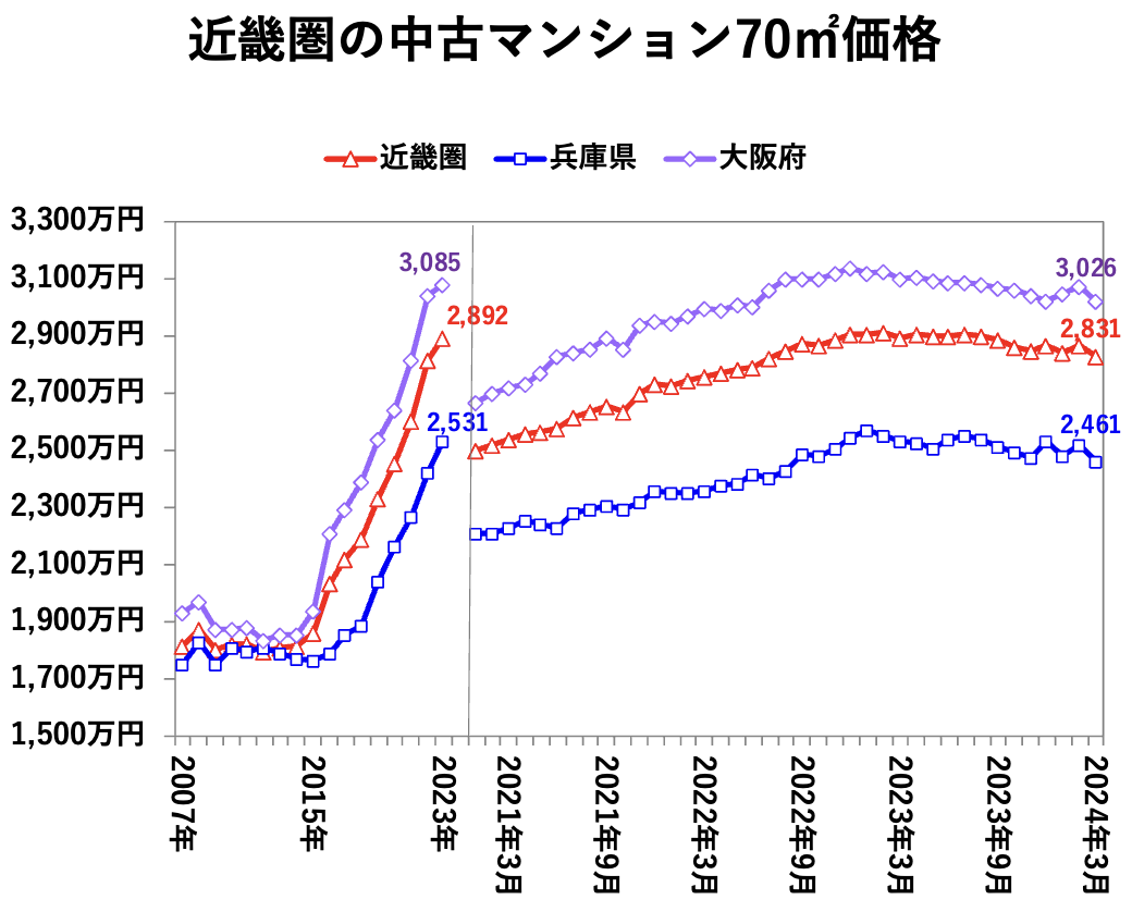 近畿圏の中古マンション70㎡価格