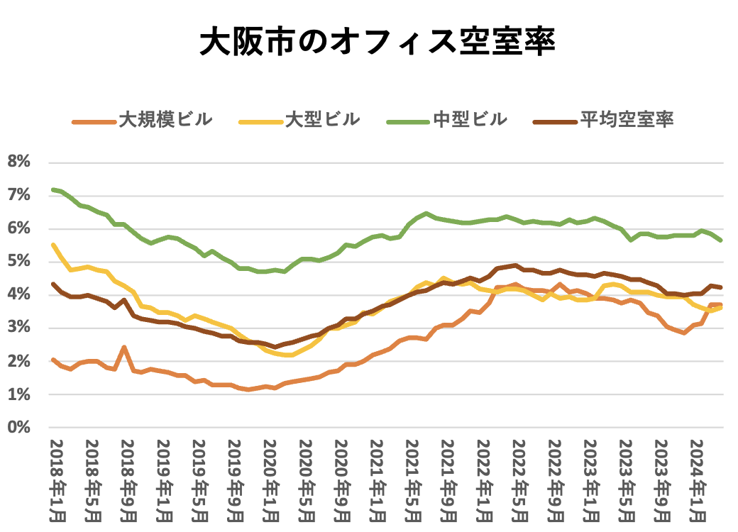 大阪市のオフィス空室率