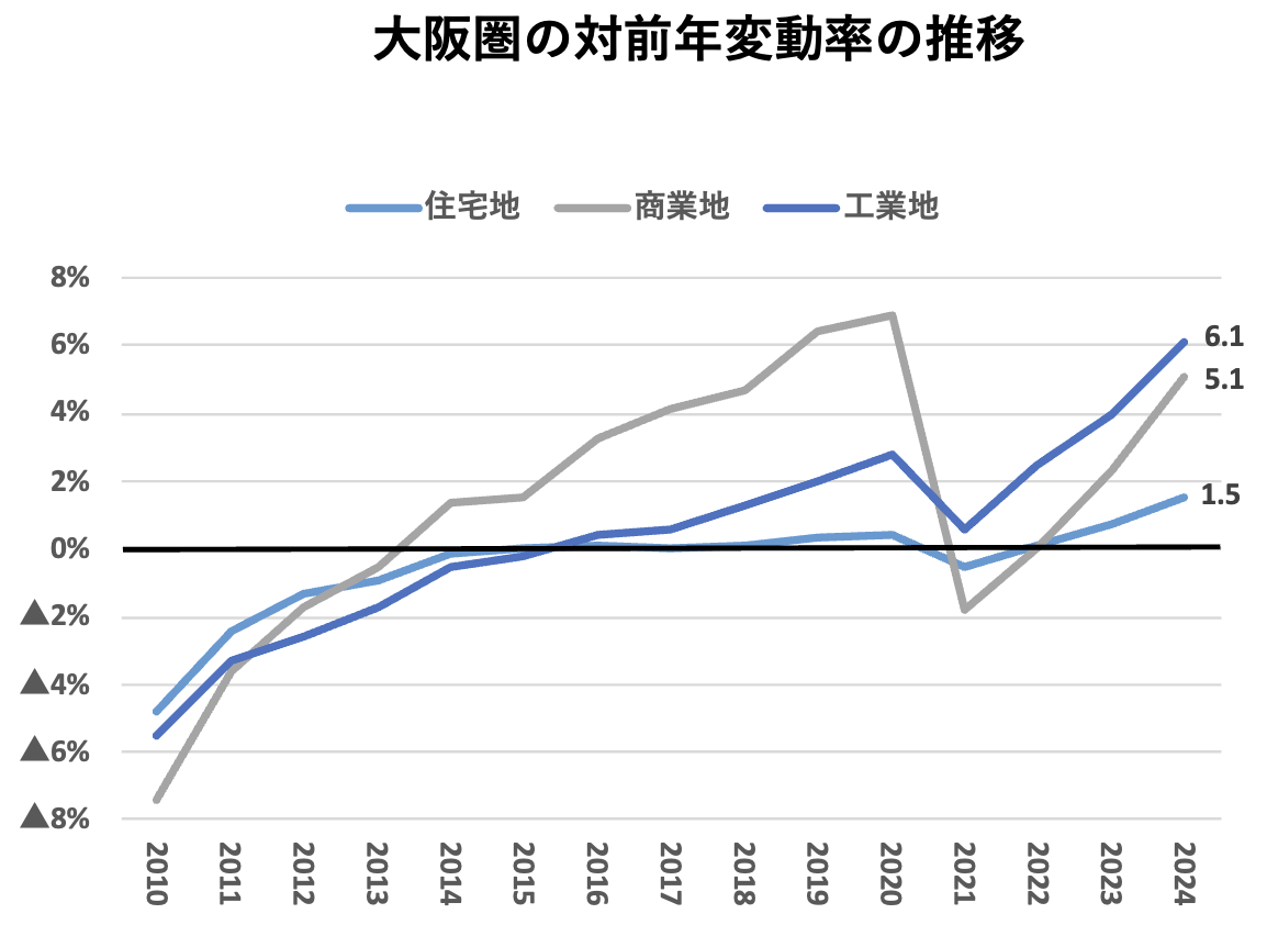 大阪圏の対前年変動率の推移