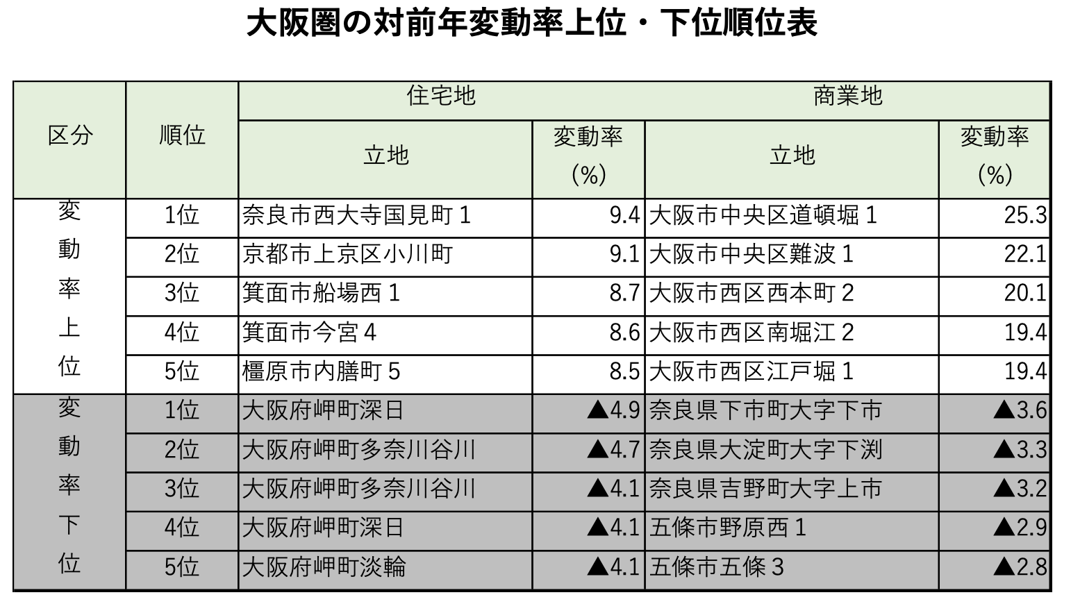 大阪圏の対前年変動率上位・下位順位表