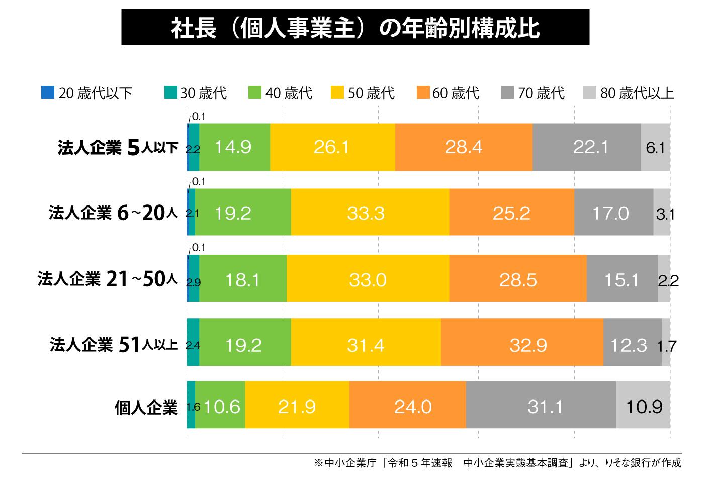 社長（個人事業主）の年齢別構成比