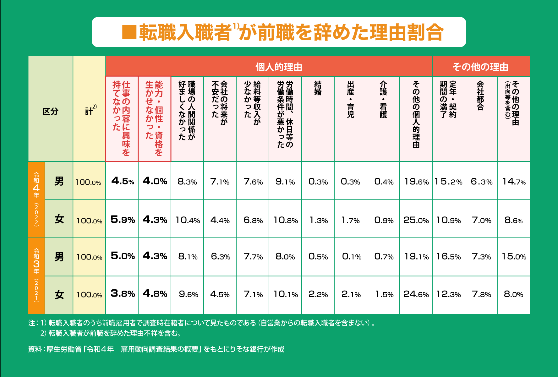 転職入職者が前職を辞めた理由割合