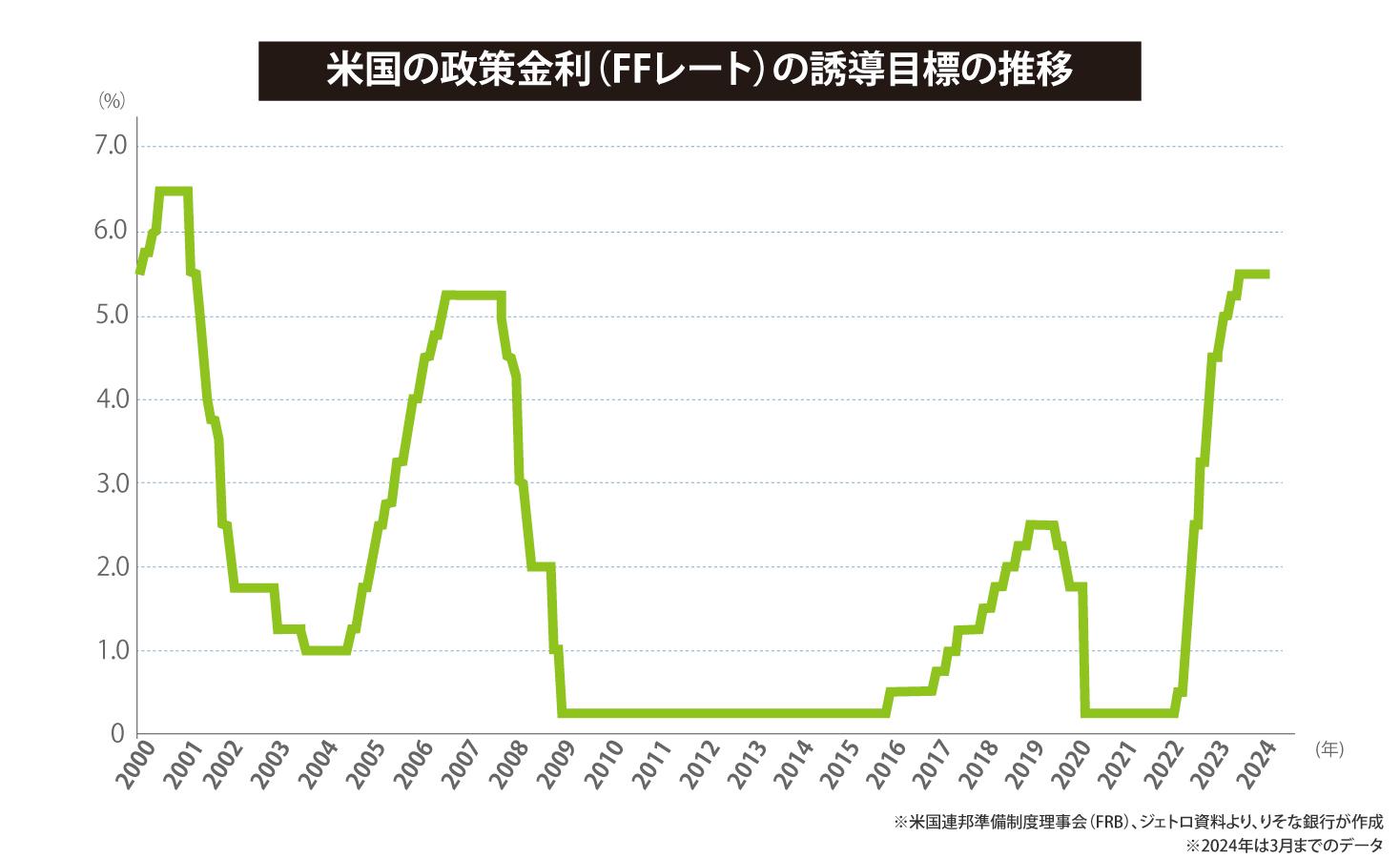 米国の政策金利（FFレート）の誘導目標の推移