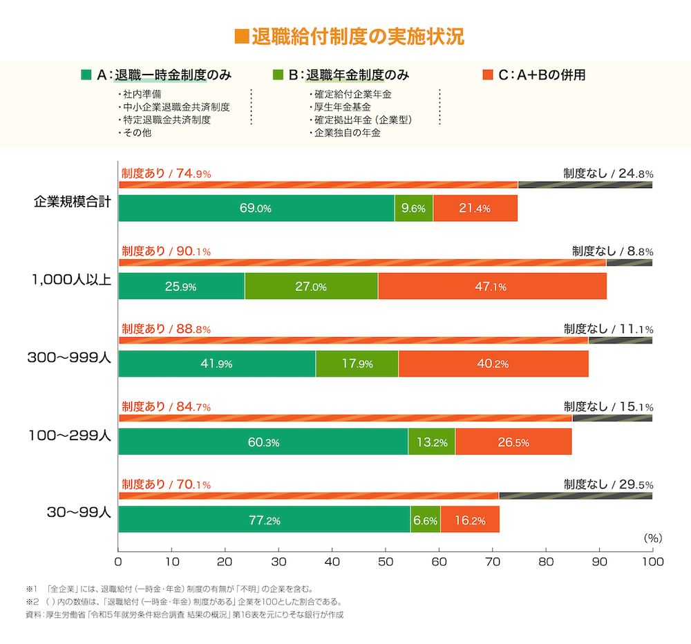 退職給付制度の実施状況