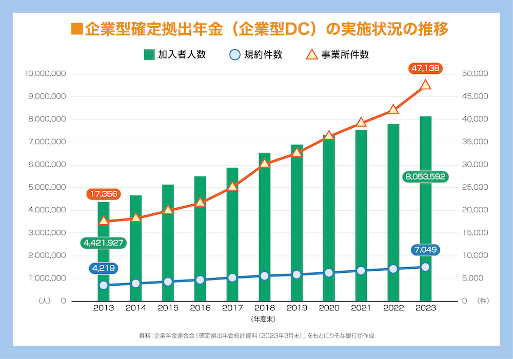 企業型確定拠出年金（企業型DC）の実施状況の推移