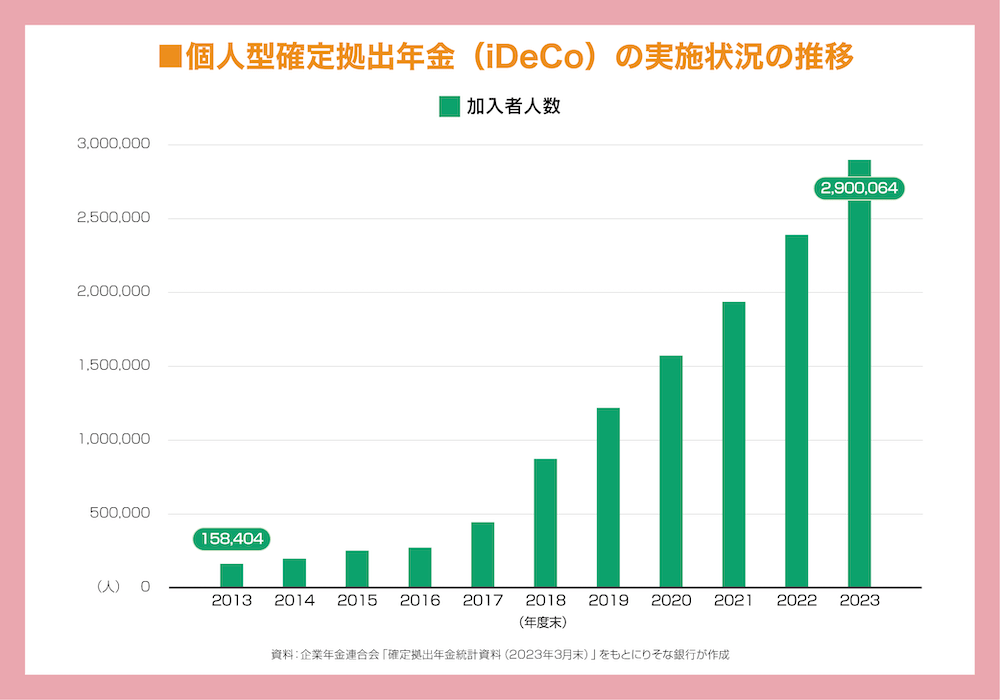 個人型確定拠出年金（iDeCo）の実施状況の推移