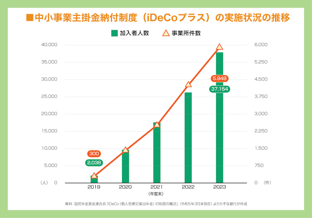 中小事業主掛金納付制度（iDeCoプラス）の実施状況の推移