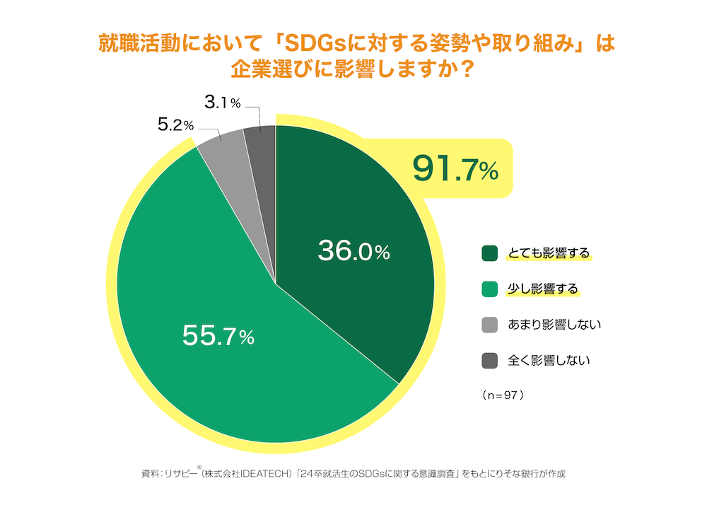 就職活動において「SDGsに対する姿勢や取り組み」は企業選びに影響しますか？