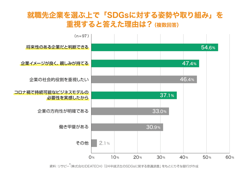 就職先企業を選ぶ上で「SDGsに対する姿勢や取り組み」を重視すると答えた理由は？（複数回答）