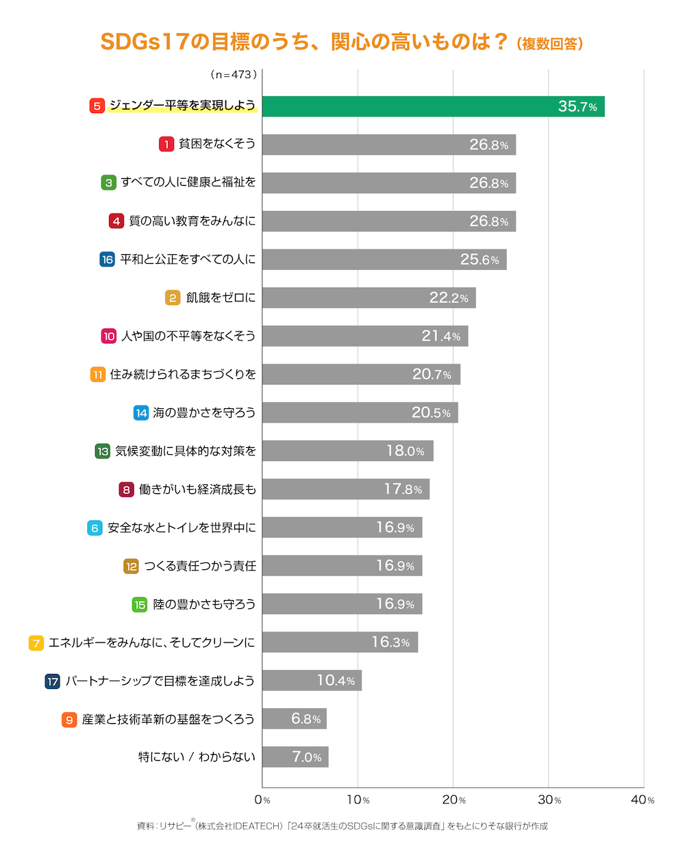 SDGs17の目標のうち、関心の高いものは？（複数回答）