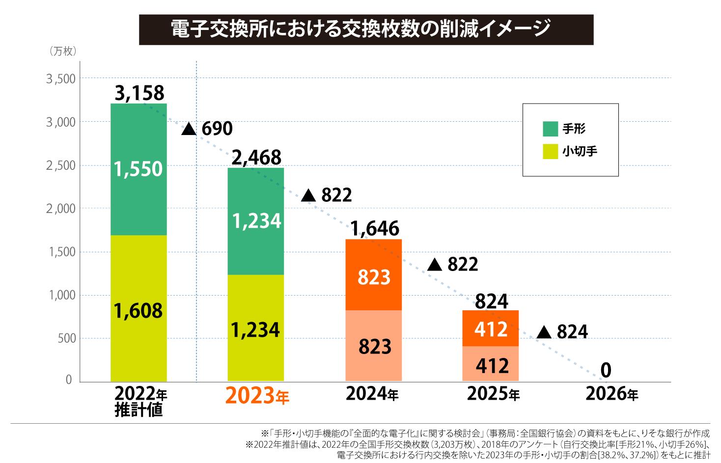 電子交換所における交換枚数の削減イメージ