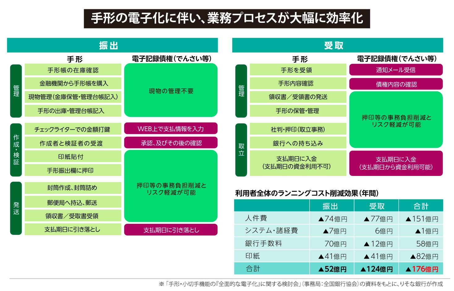 手形の電子化に伴い、業務プロセスが大幅に効率化