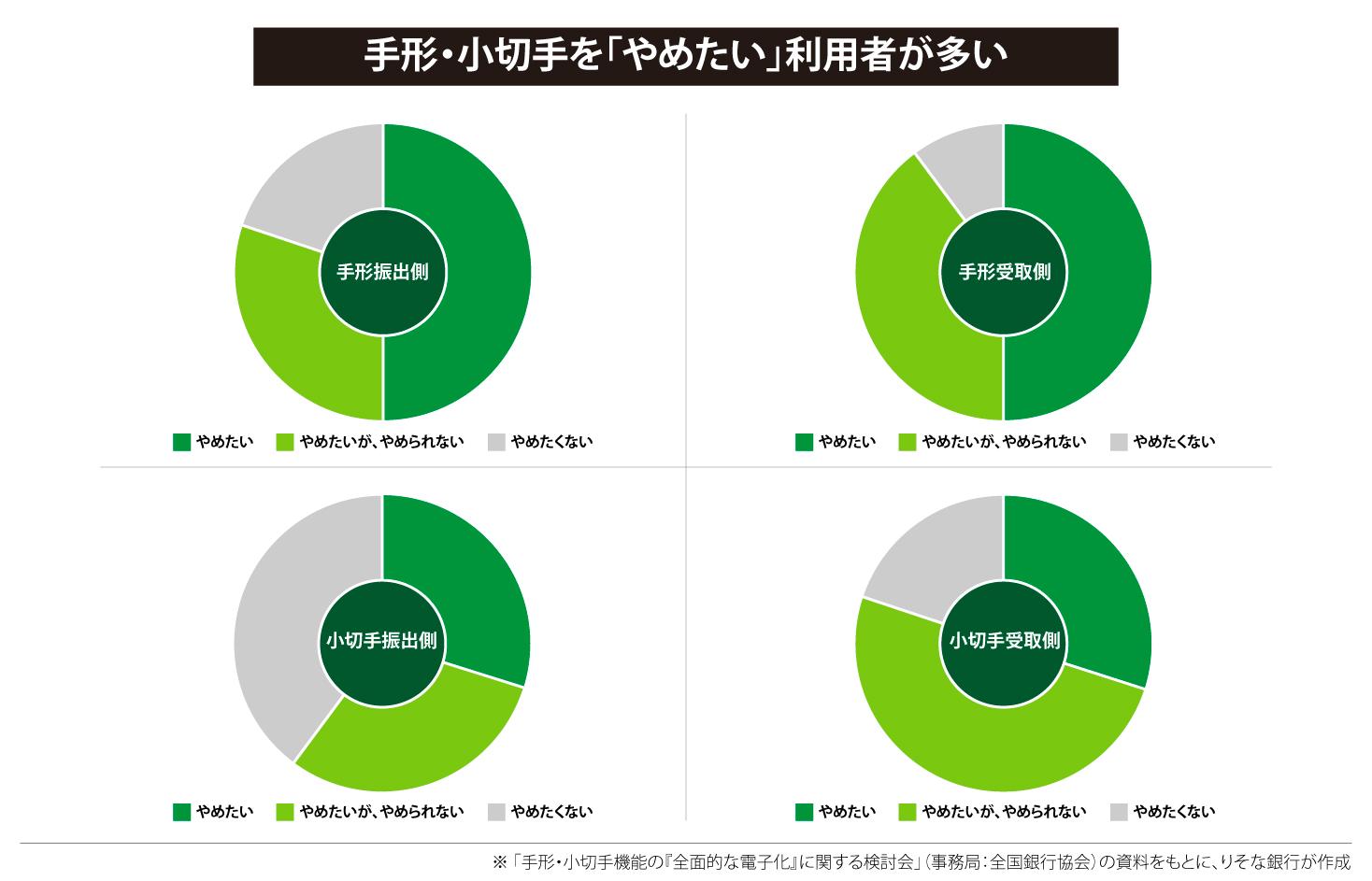 手形・小切手を「やめたい」利用者が多い