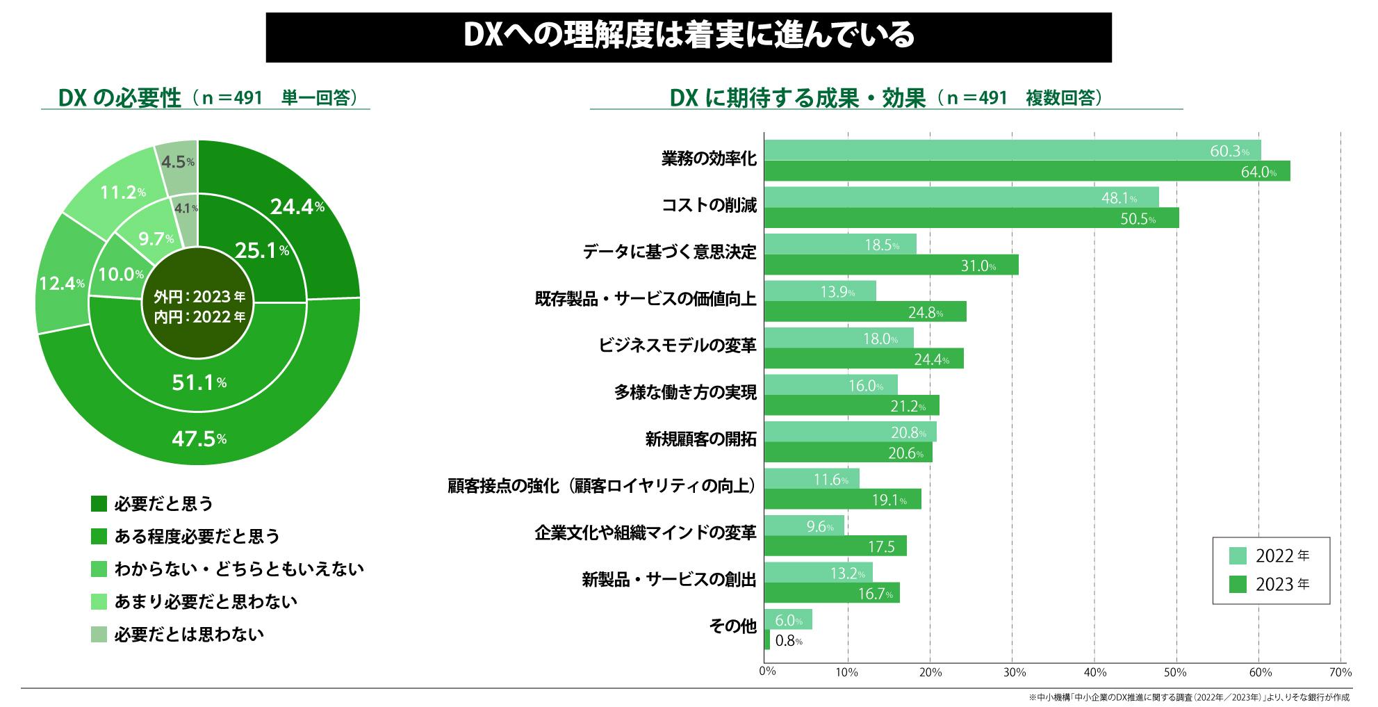 DXへの理解度は着実に進んでいる