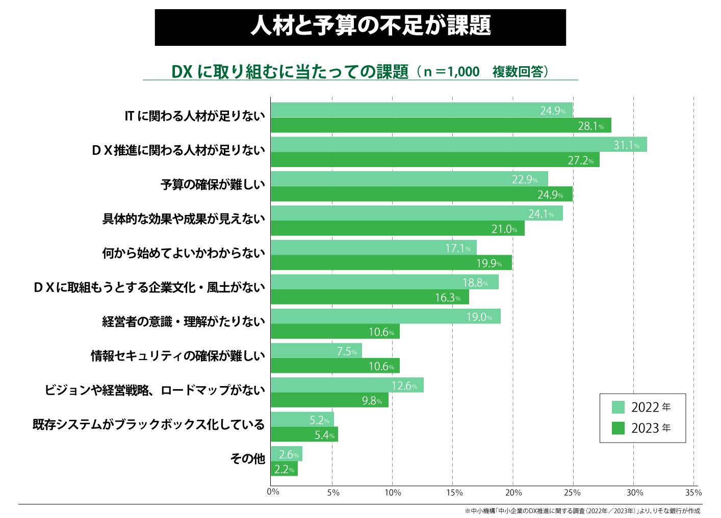 人材と予算の不足が課題