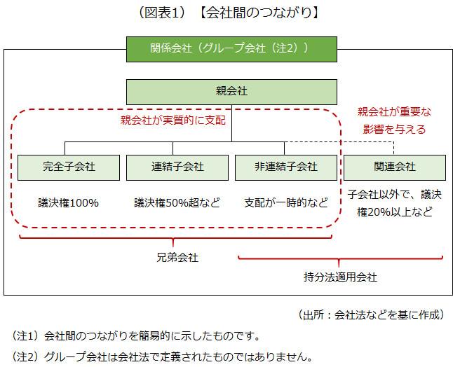 （図表1）【会社間のつながり】