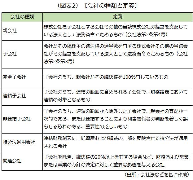 （図表2）【会社の種類と定義】