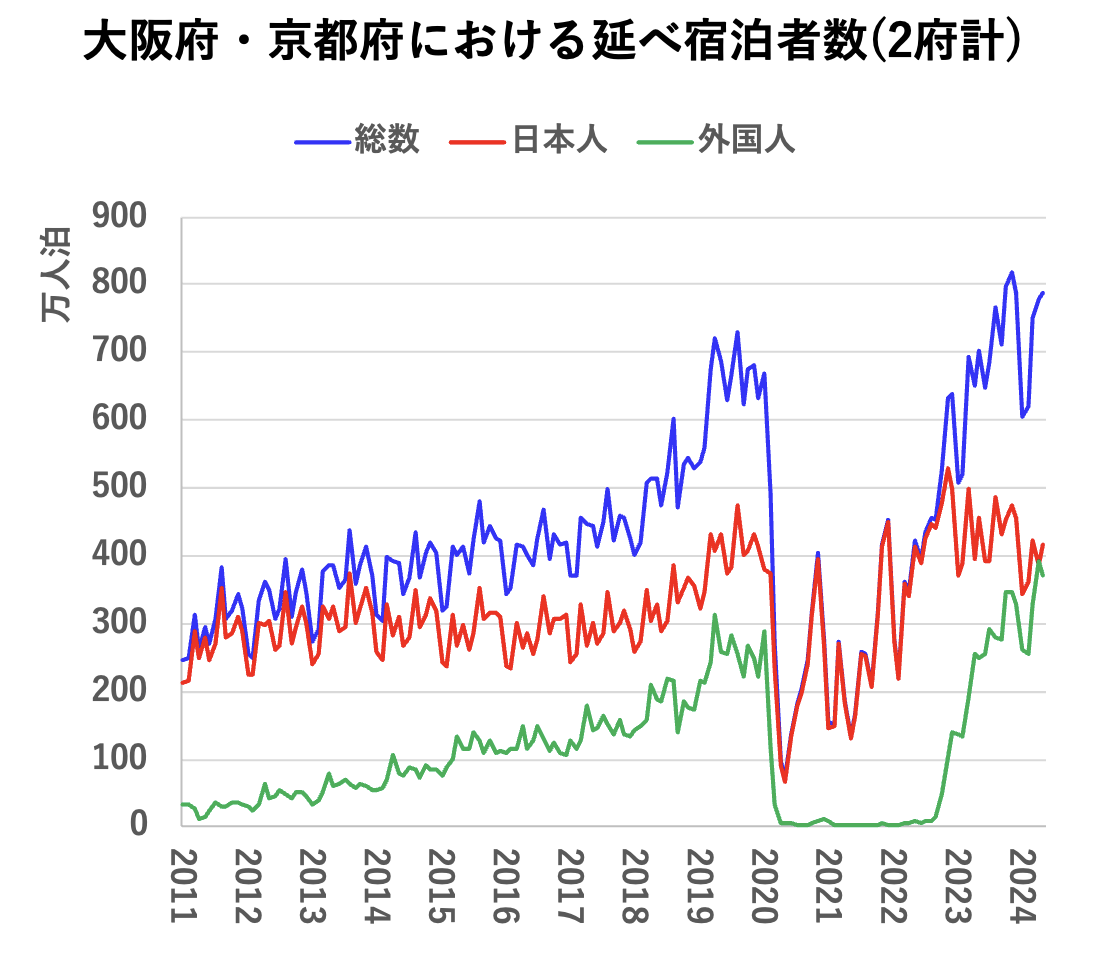 大阪府・京都府における延べ宿泊者数（2府計）