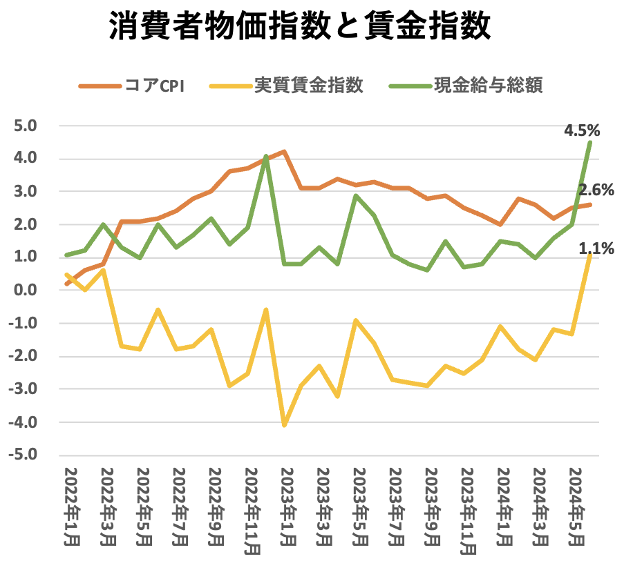 消費者物価指数と賃金指数