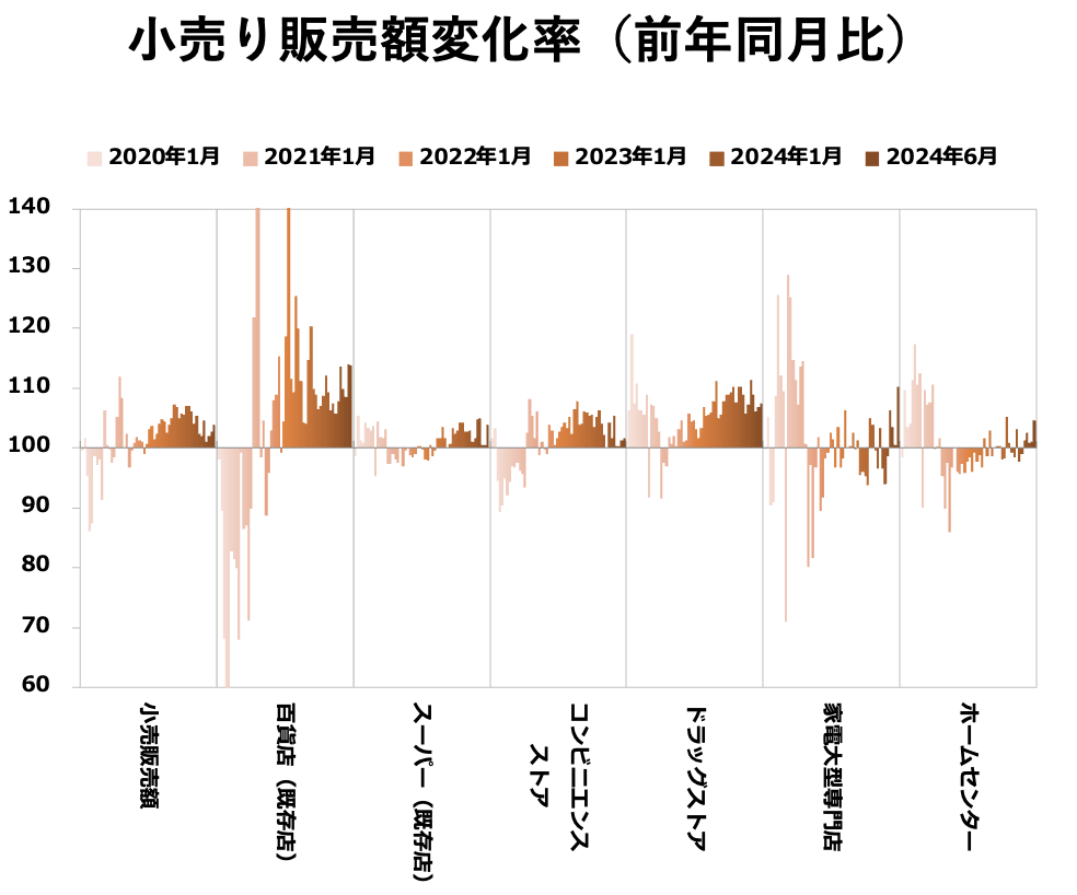 小売り販売額変化率（前年同月比）