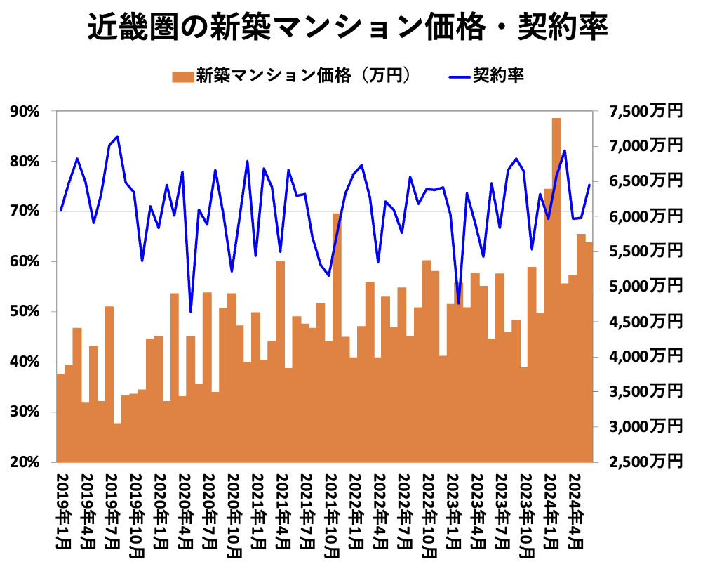 近畿圏の新築マンション価格・契約率