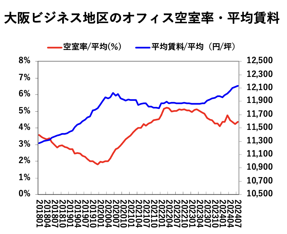 大阪ビジネス地区のオフィス空室率・平均賃料