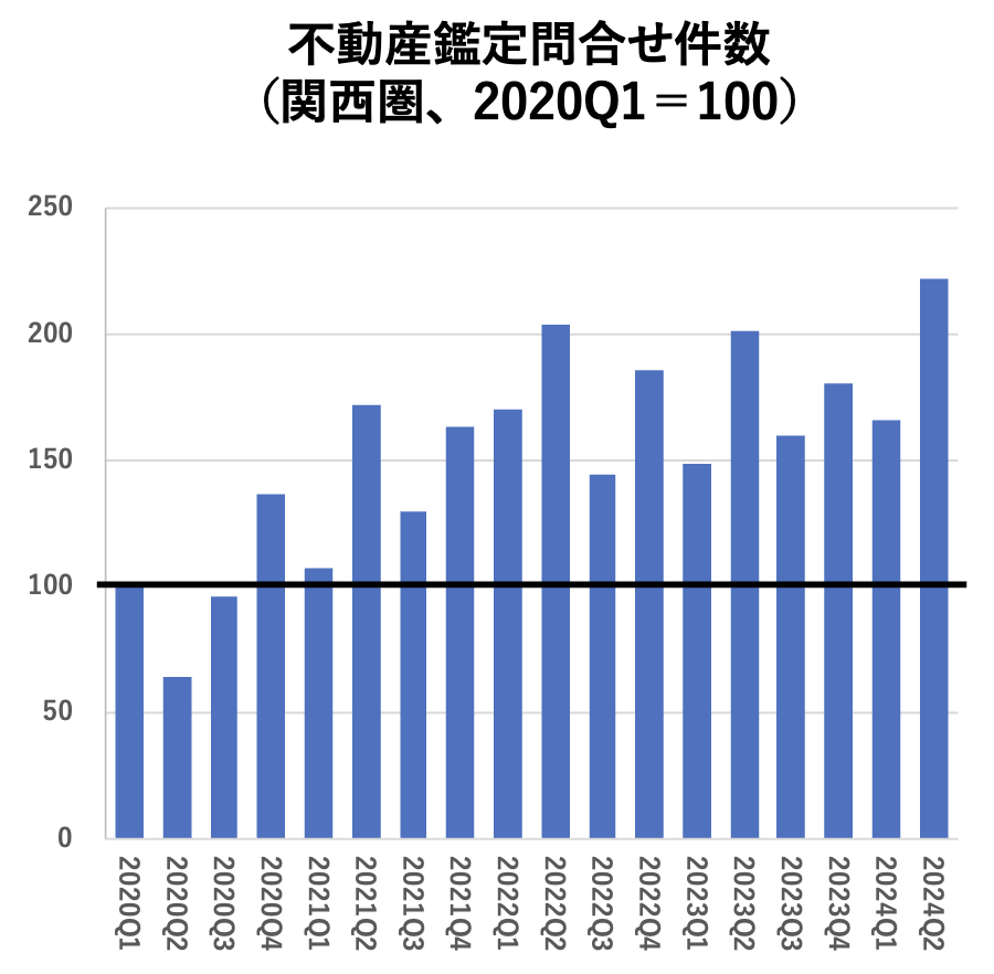 不動産鑑定問合せ件数（関西圏、2020Q1＝100）