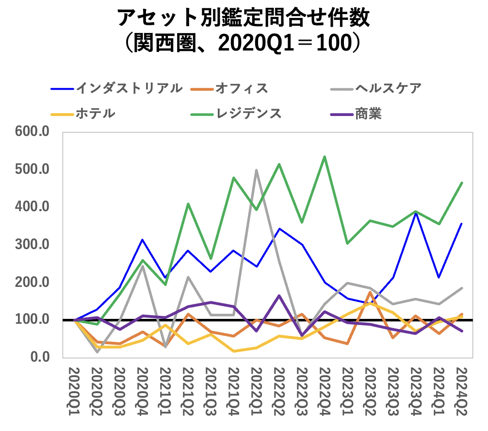 アセット別鑑定問合せ件数（関西圏、2020Q1＝100）