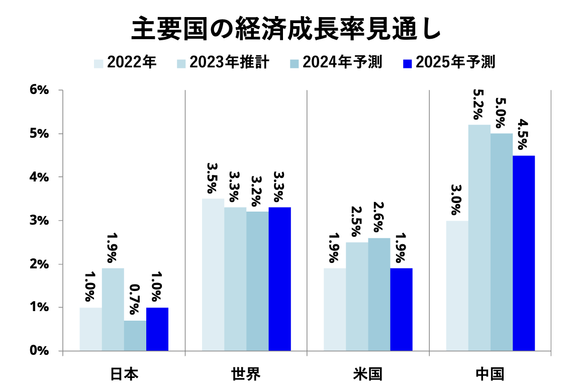 主要国の経済成長率見通し