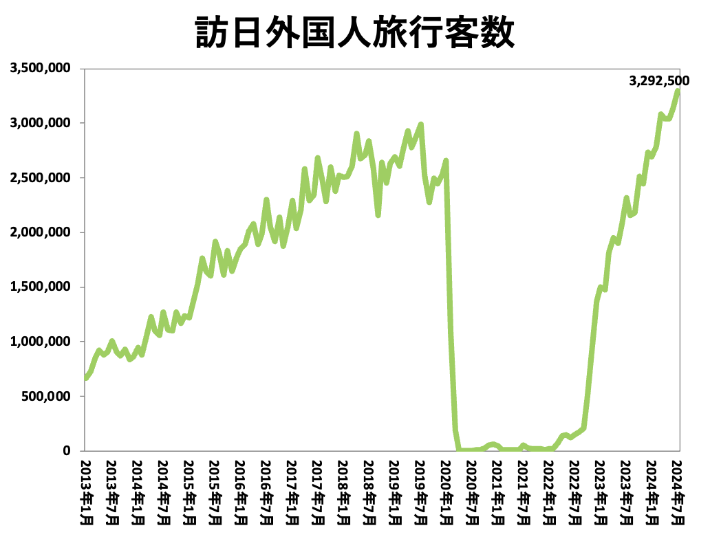 訪日外国人旅行客数