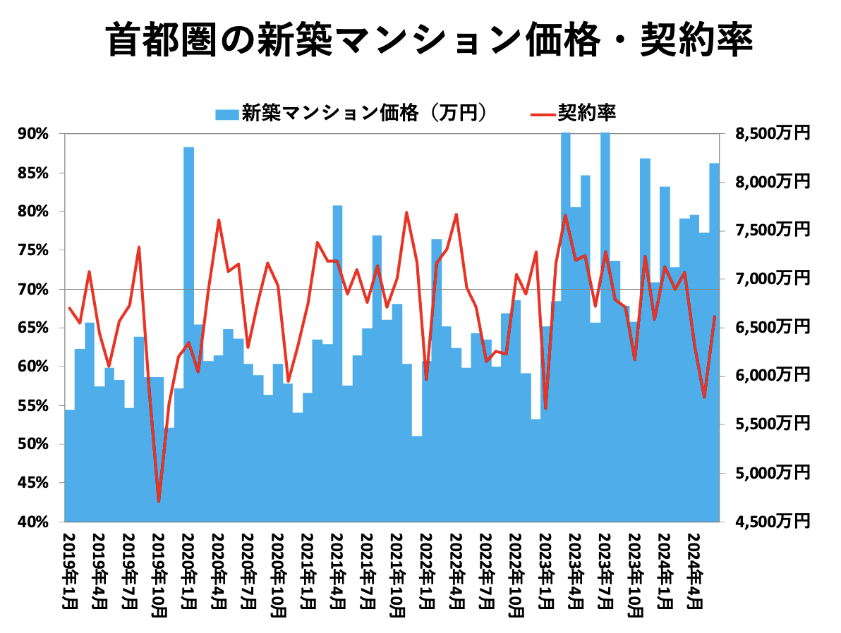 首都圏の新築マンション価格・契約率