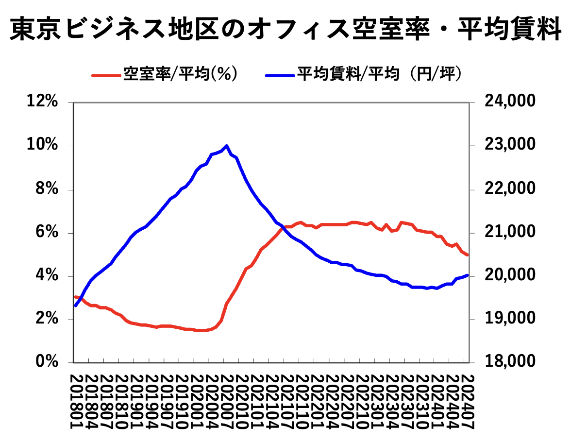 東京ビジネス地区のオフィス空室率・平均賃料